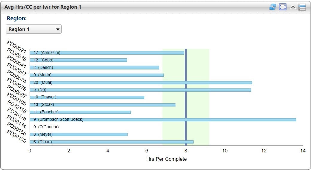 Screenshot for Average Hours Per Complete by Staff