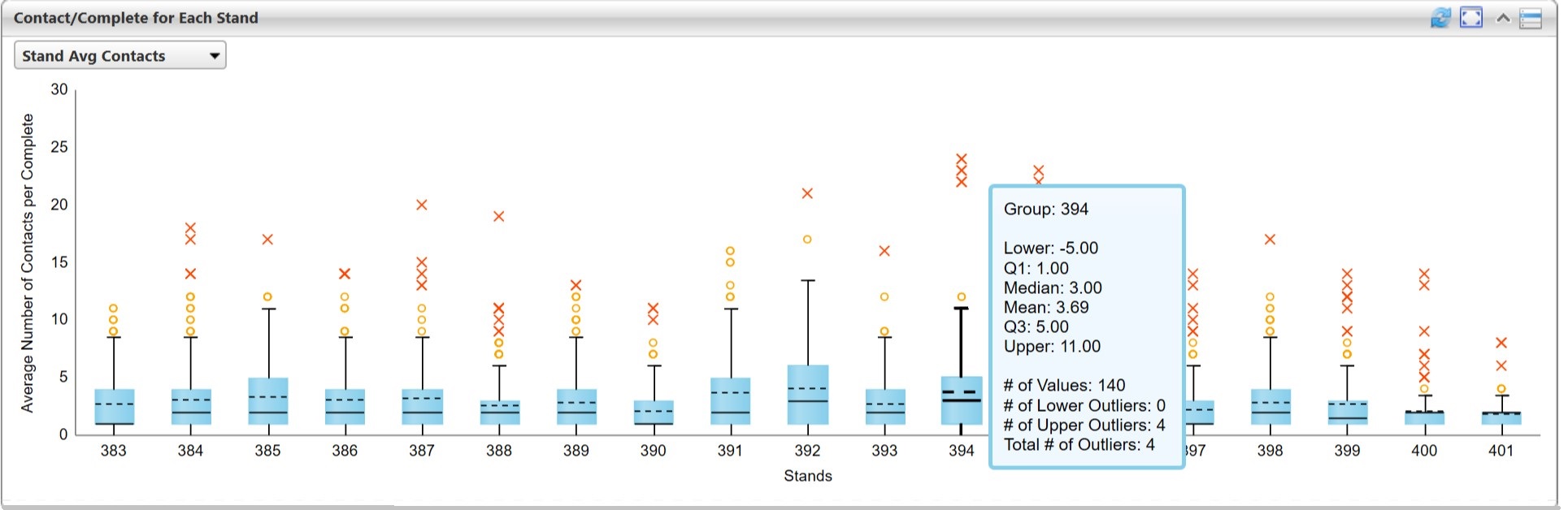 Box plot analysis of the number of contact attempt per case completion for each field period.