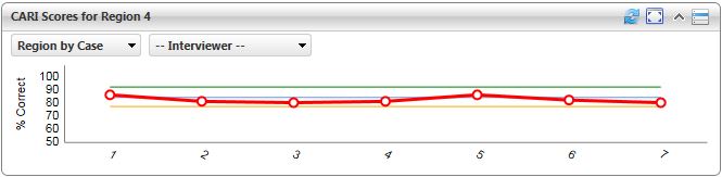 CARI scoring for Region 4 based on correctness percentage