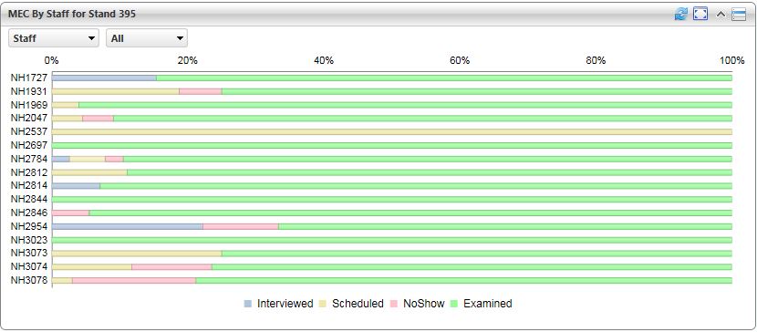 Completeness by Interviewer of Cases from interview completes through scheduling and physical exam