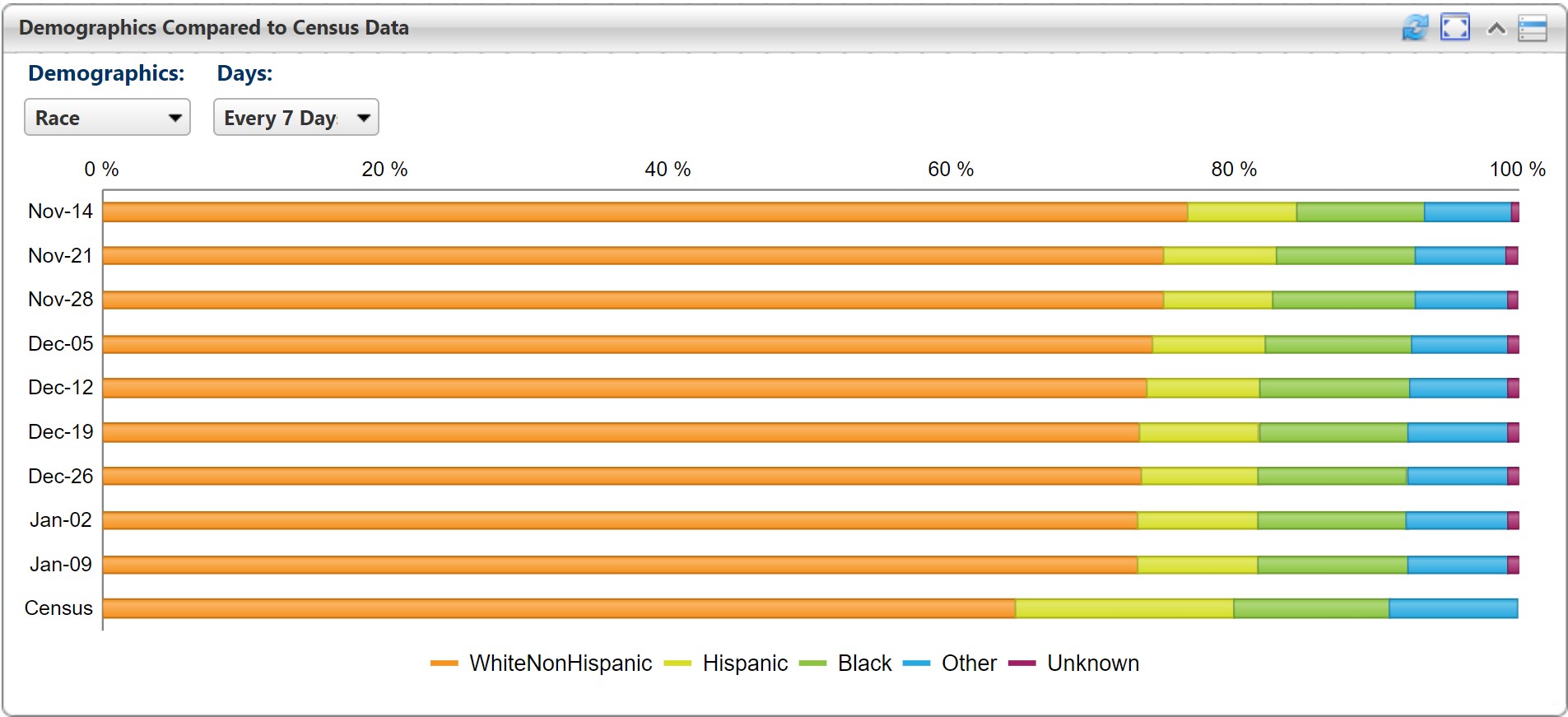 Sampling Frame Demograhics showing the collected responses by race categories every 7 days over the course of the study compared to census data