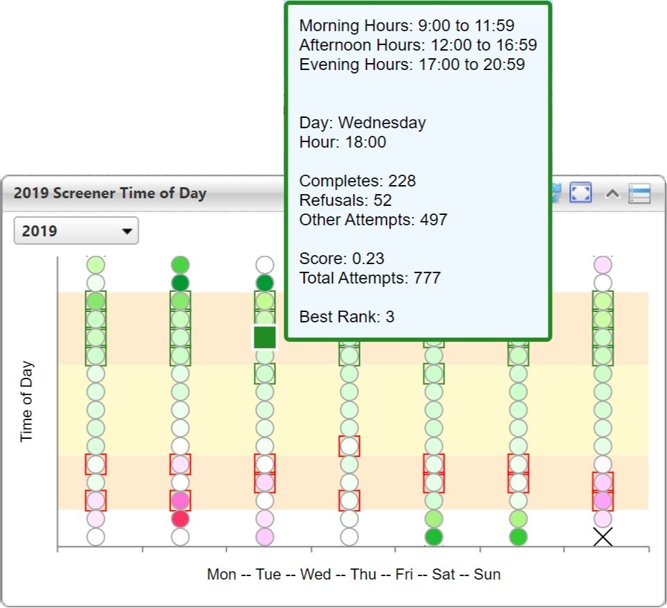 This portlet show a heat map set of points for each business hour of the day for each day of the week.  