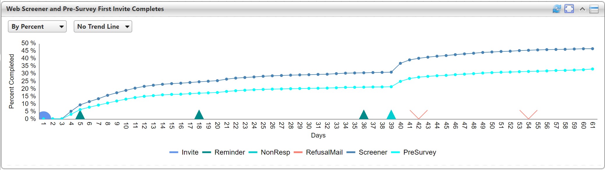 This portlet shows day by day after the initial contact the cumulative completes and how the completion counts were affected by each study communication.