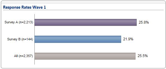 Response Rates by Survey Instruments