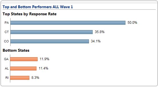 Graph showing the response rates of the top three and bottom three states