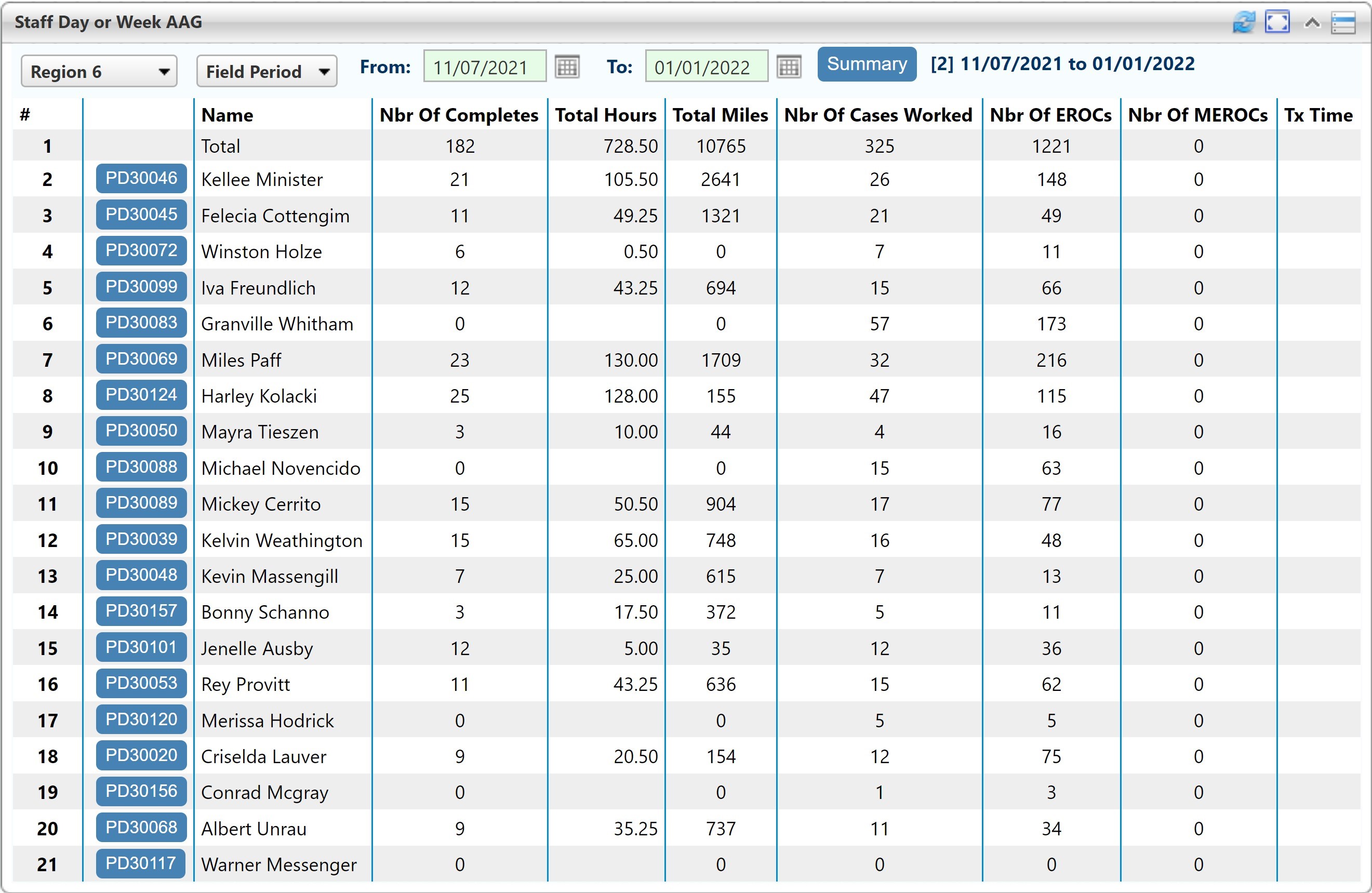 Screenshot of the At A Glance portlet for each staff member with a date range of the entire field period