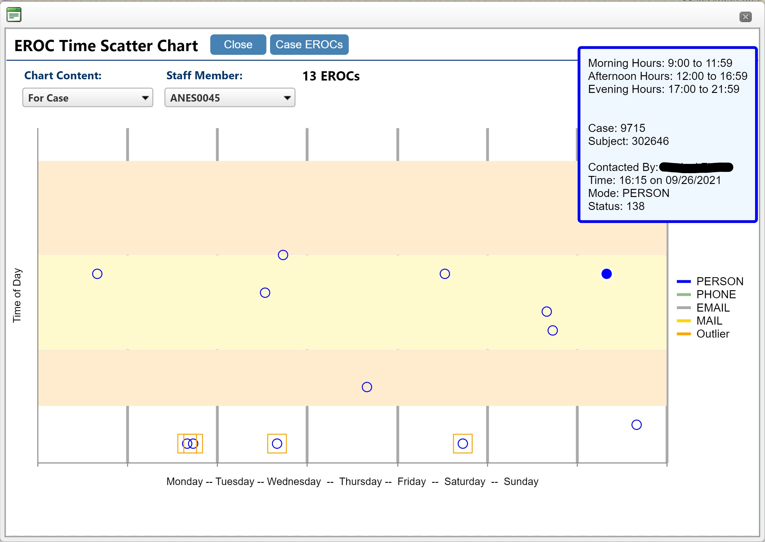 Electronic Records of Contact for a case plotted by day of week and time of day