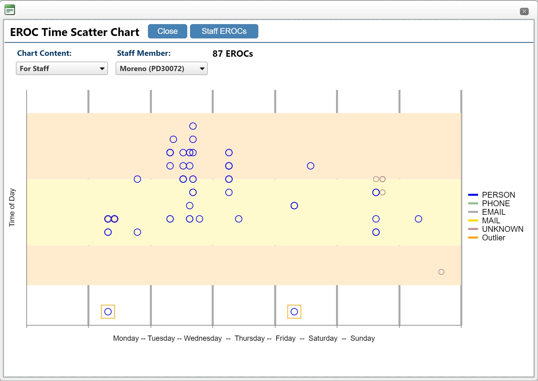 Interviewer's electronic records of contact times plotted by type of contact, day of contact, and time of day