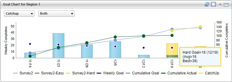 Weekly goals analyized to show how likely it is to reach the cumulative goal