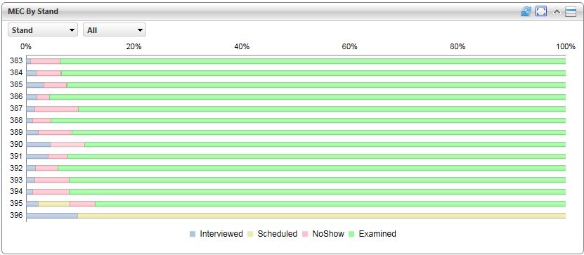 Completeness by Stand of Cases from completed interviews through scheduling and physical exam