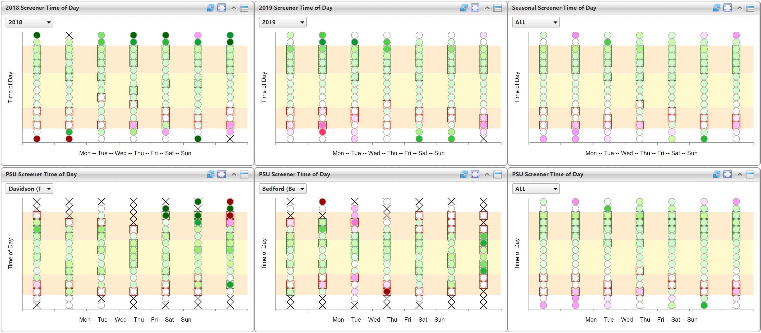 Task analysis comparing the best and worst contact hours year to year, psu to psu, or seasonally.