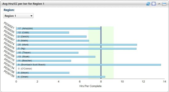Screenshot for Average Hours Per Complete by Staff