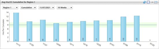 Screenshot of Average Cumulative Hours per Complete by Week for a Region