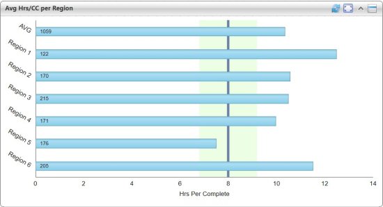 Screenshot for Average Hours per Complete for each Region
