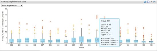 Box plot analysis of the number of contact attempt per case completion for each field period.