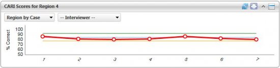 CARI scoring for Region 4 based on correctness percentage