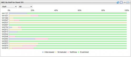 Completeness by Interviewer of Cases from interview completes through scheduling and physical exam