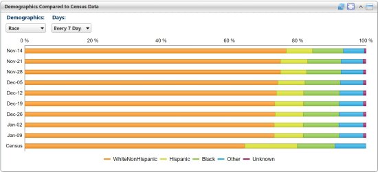 Sampling Frame Demograhics showing the collected responses by race categories every 7 days over the course of the study compared to census data