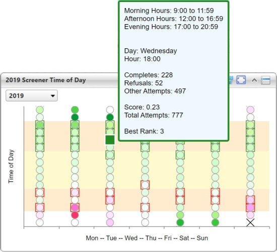 This portlet show a heat map set of points for each business hour of the day for each day of the week.  