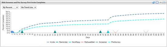 This portlet shows day by day after the initial contact the cumulative completes and how the completion counts were affected by each study communication.