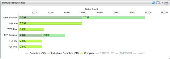 Counts of specified tasks by outcome group with Completes shown by default