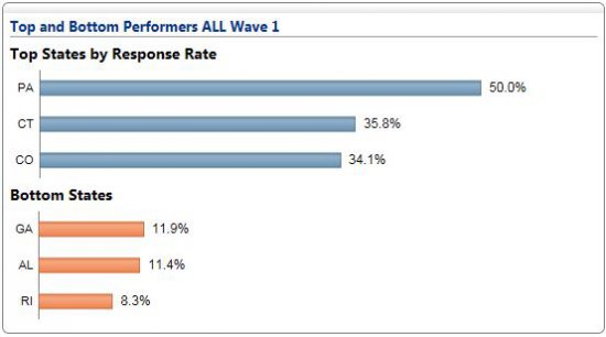 Graph showing the response rates of the top three and bottom three states